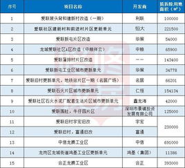 龍崗城市更新項(xiàng)目專項(xiàng)規(guī)劃調(diào)整 新增1210平方米貢獻(xiàn)用地聚焦互聯(lián)網(wǎng)數(shù)據(jù)服務(wù)發(fā)展